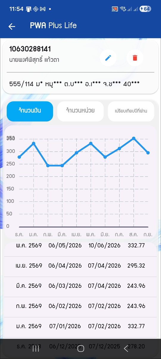 ประวัติค่าน้ำ ม.ค. - พ.ค. 69